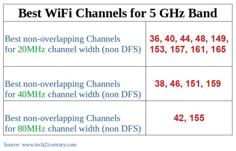 best chanel for 5 mhz|best wifi channels for 5ghz.